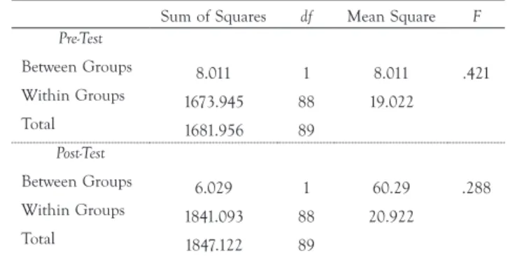 TABLE 4.  Mixed-model ANOVA on treatment group variable