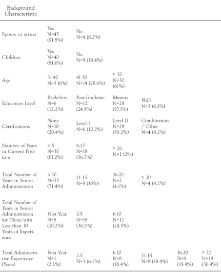 TABLE 3.  Background demographic and career information.