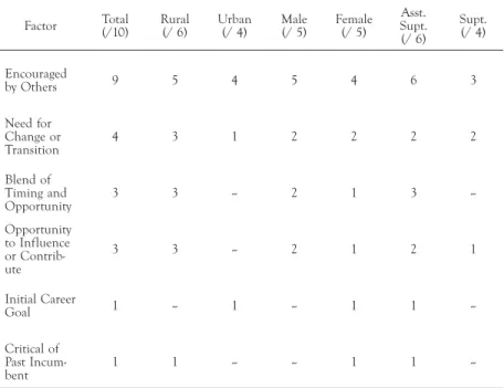 TABLE 2.  Factors leading to decision to apply for a senior administrative position