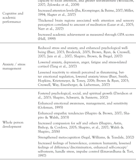 TABLE 1.  Select outcomes from engagement in contemplative practices