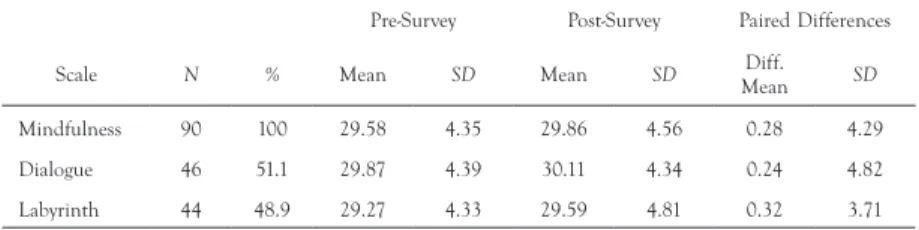 TABLE 2.  Paired samples mindfulness scores by treatment group
