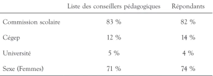 TABLEAU 2.  Comparaison des données du sondage avec les données de la population  ciblée