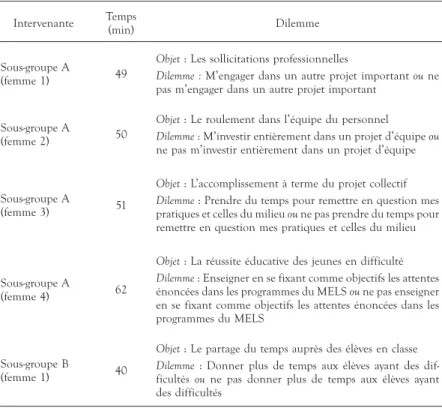 TABLEAU 3 :  Les dilemmes exprimés par les intervenants de l’école primaire en Mau- Mau-ricie, par ordre chronologique, dans les sous-groupes A et B