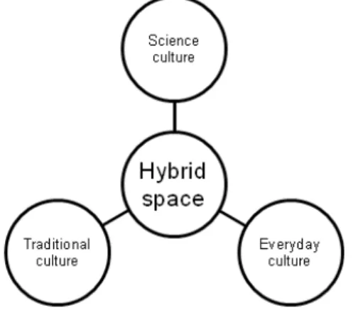 fIguRE 1 .  A hybrid space for science education