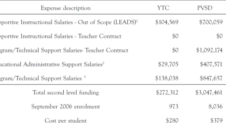 TABLE  2.  Salary  expense  for  second-level  services,  by  type, Yorkton Tribal  Council  Schools and Prairie Valley School Division, 2006-07.