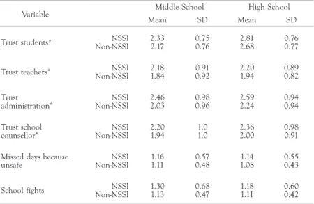 Table 4.  mean Responses on Predictor Variables for Students in NSSI and Non-NSSI  Group for middle and High School Students