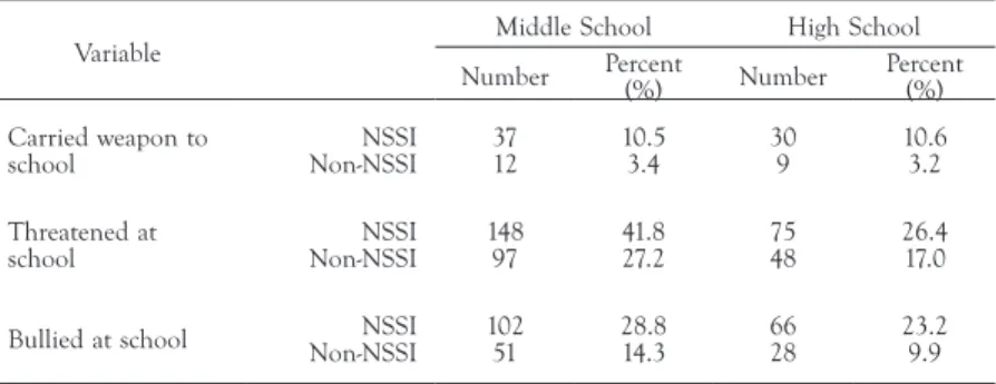 TABLE 5.  Proportion of ìYesî responses on predictor variables for students in NSSI  and non-NSSI group for middle and high school students
