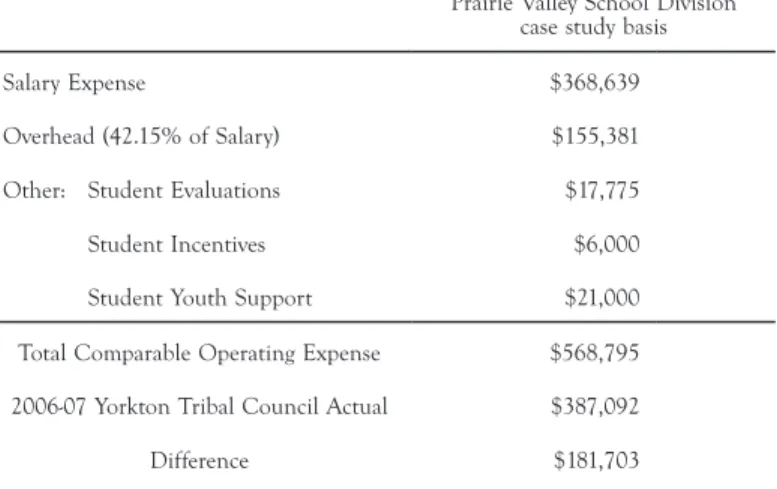 TABLE  4.  Estimation  of  2006-07 Yorkton Tribal  Council  second-level  service  total  expense using Prairie Valley School Division comparables
