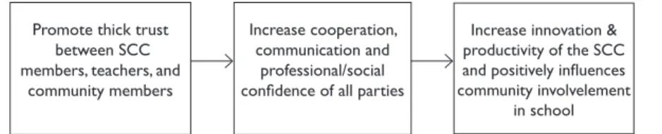 FIGURE 1.  The impact of thick trust shared between SCC members.