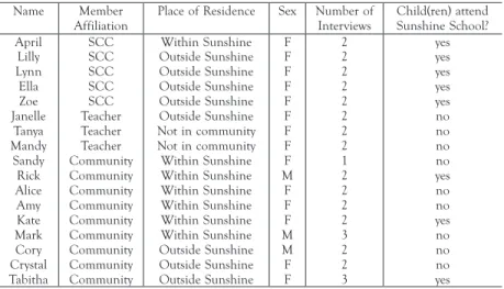 TABLE 1.  Participant description