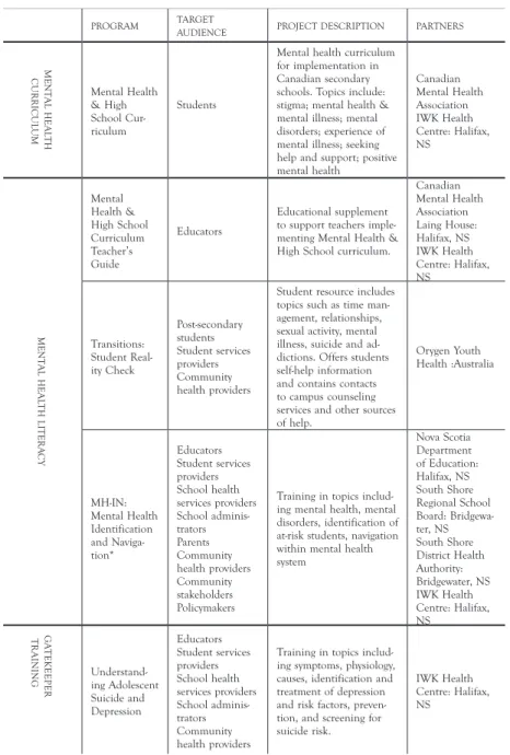 TABLE 1.    Examples of school mental health promotion programs corresponding to  the comprehensive school mental health model