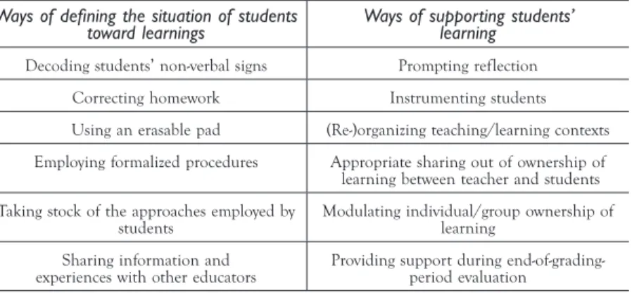 TABLE 1.  “Ways of doing” formative assessment Ways of defining the situation of students 