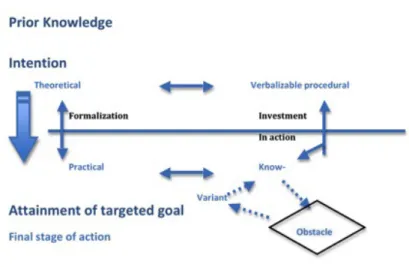 FIGURE 1.  Diagram of the process of constructing a routine  