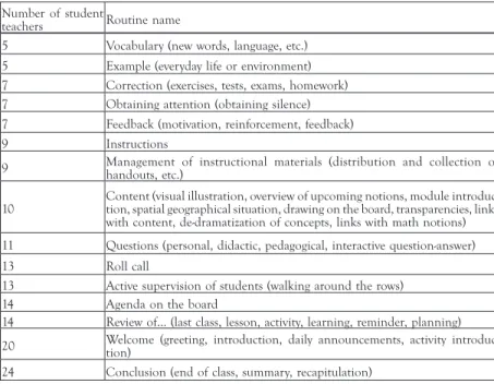 TABLE 2.  Distribution of student teachers in terms of typical routines 