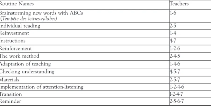 TABLE 3.  Typology of professional routines among six experienced   primary-level teachers