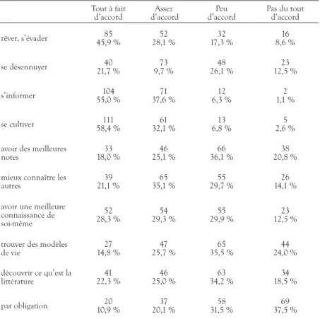 TABLEAU 2.  Raisons pour lesquelles les étudiants choisissent de lire