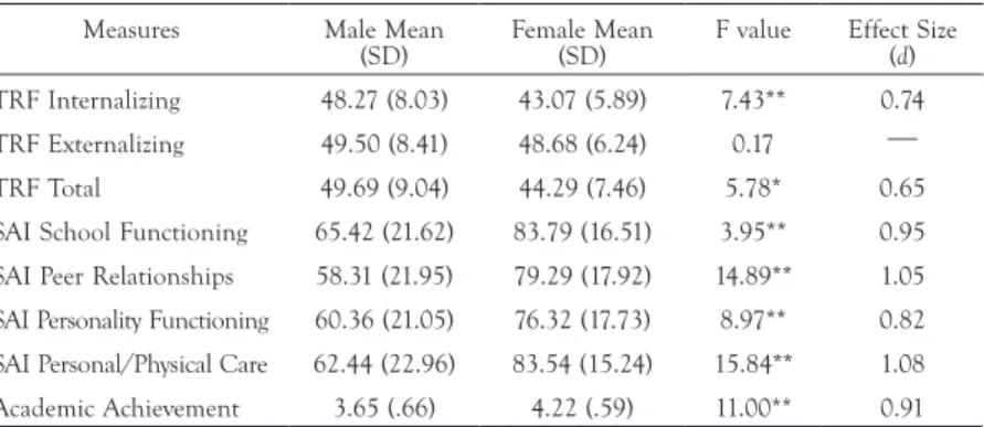 TABLE 1.  Behaviour, academic and strength ratings by gender