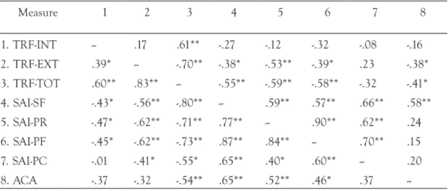 TABLE 3.  Intercorrelations for scores on TRF, SAI domains and academic achievement  as a function of gender Measure 1 2 3 4 5 6 7 8 1