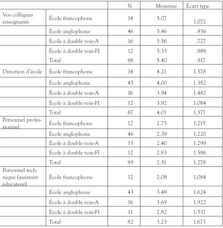 TAbLEAU 1 . Moyenne, fréquence des interactions avec les différents collègues dans les  quatre programmes