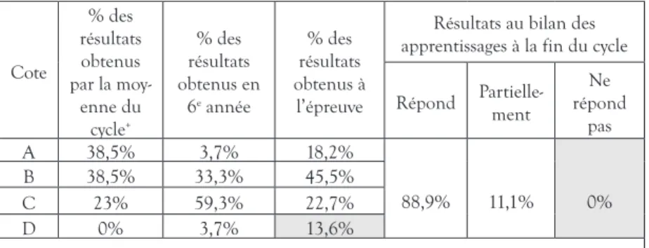 TABLEAU 3.  Comparatif des scores obtenus et de la décision prise au bilan par Alice