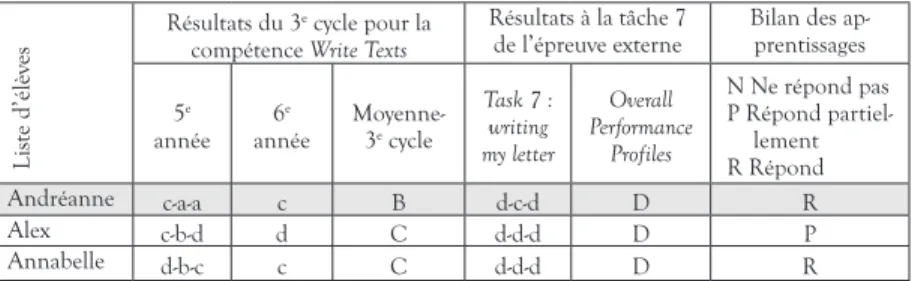 TABLEAU 4. Illustration des cas d’élèves du groupe d’Alice ayant obtenu un D lors  de l’épreuve ou Ne répondant pas au bilan des apprentissages