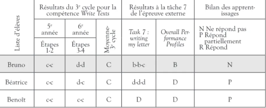 TABLEAU 6.  Illustration des cas d’élèves du premier groupe de Bettie ayant obtenu  un D lors de l’épreuve ou Ne répond pas au bilan des apprentissages 