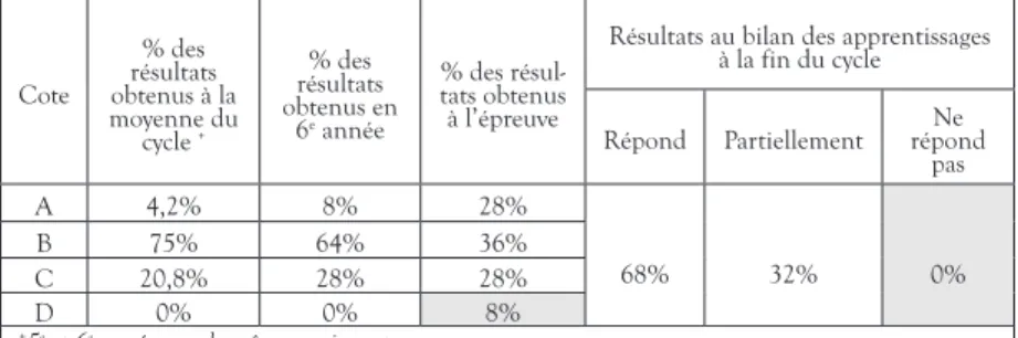 TABLEAU 7.  Comparatif des scores de l’élève et de la décision prise au bilan par  Bettie pour le deuxième groupe