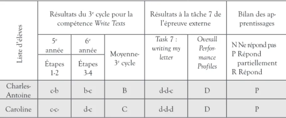 TABLEAU 8. Illustration des cas d’élèves du deuxième groupe de Bettie ayant obtenu  un D lors de l’épreuve ou ayant Ne répondant pas au bilan des apprentissages