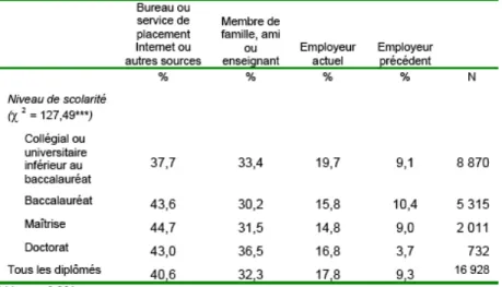 TabLEau  1 . Répartition des diplômés selon la source d’information utilisée pour  trouver l’emploi occupé