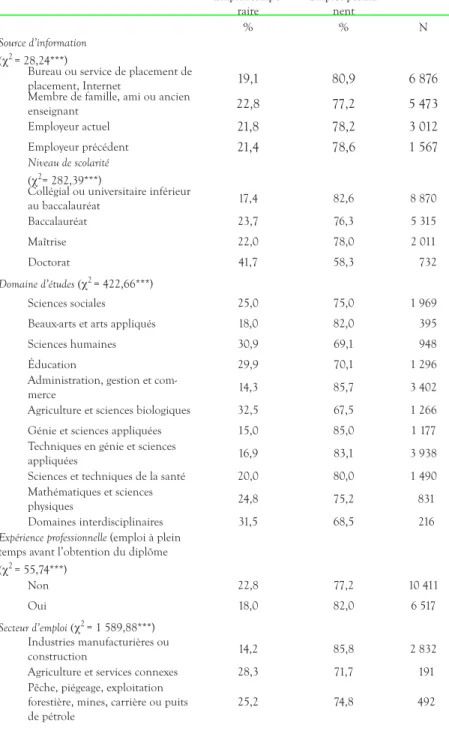 TAbLEAU 2.  Répartition des diplômés occupant un emploi permanent ou temporaire  selon les variables indépendantes