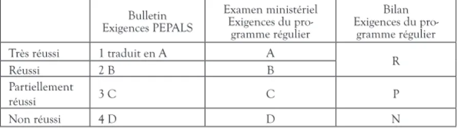 TABLEAU 2.  Cotes des données recueillies en cours et à la fin du cycle