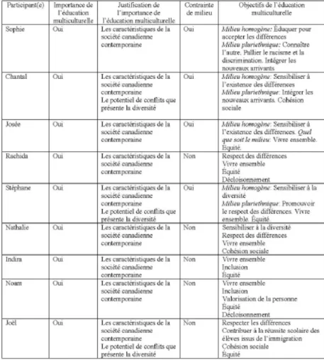 TAbLEAU 1.  Importance et objectifs de l’éducation multiculturelle selon les partici- partici-pants à la recherche