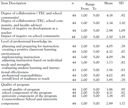 TablE 1.  Means and standard deviations on the Laurier Teacher Education Program  Evaluation Survey.