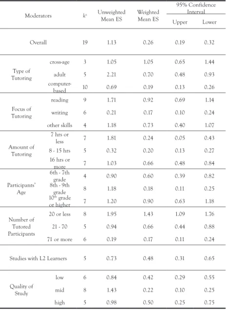 TABLE 4 . Summary of results for 12 studies