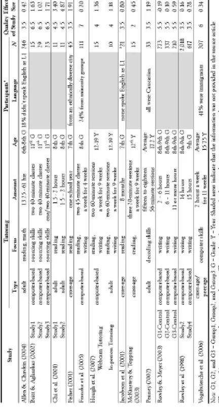 TABLE 1.  Summary of study characteristics: Tutoring, participants, quality rating, and effect size