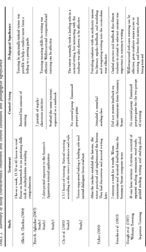 TABLE 2.  Summary of study characteristics: Treatment and control conditions and pedagogical significance 