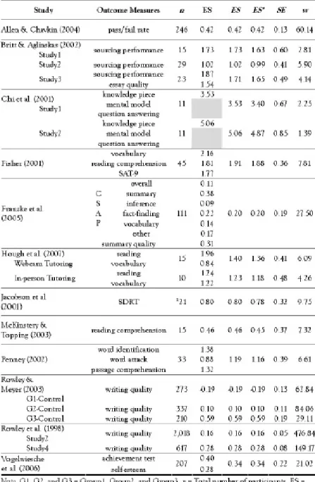 TABLE 3.  Summary of effect sizes