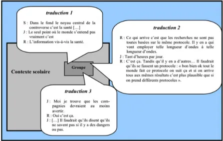 FIGURE 1.    Interprétation du point de vue du groupe sur la controverse autour de  la téléphonie cellulaire par le biais de la notion de Traduction : le groupe se prononce  sur l’objet de la controverse (ce qui fait problème; traduction 1), la constitutio