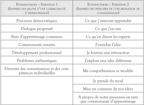 TABLEAU 1:  Échafaudages utilisés pour chaque itération