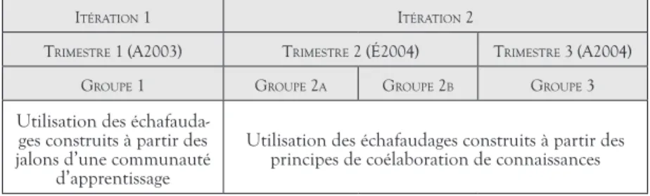 TABLEAU 2:  Groupes de participants selon les itérations du devis