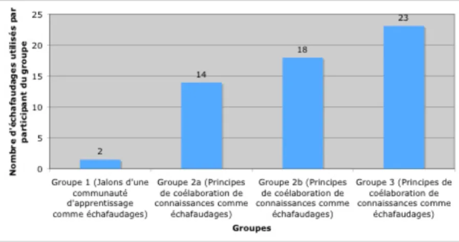 FIGURE 3: Utilisation des échafaudages par groupe de participants