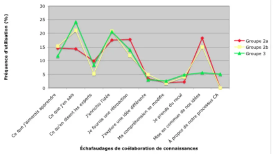 FIGURE 5:  Utilisation des échafaudages de coélaboration de connaissances