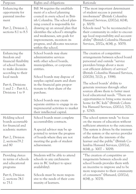 TABLE 1.  Overview of Bill 34, School Amendment Act, 2002 