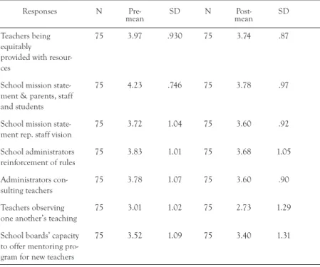 TABLE 1.  Descriptive means for items related to school organization Responses N  Pre-mean SD N  Post-mean SD Teachers being  equitably 