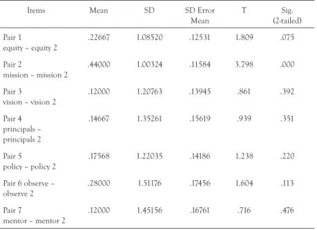 TABLE 2.  Paired sample test