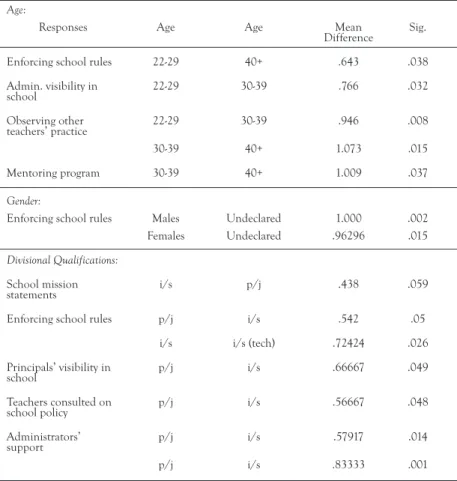 TABLE 3.  Multiple comparisons: Age, gender, divisional qualifications         