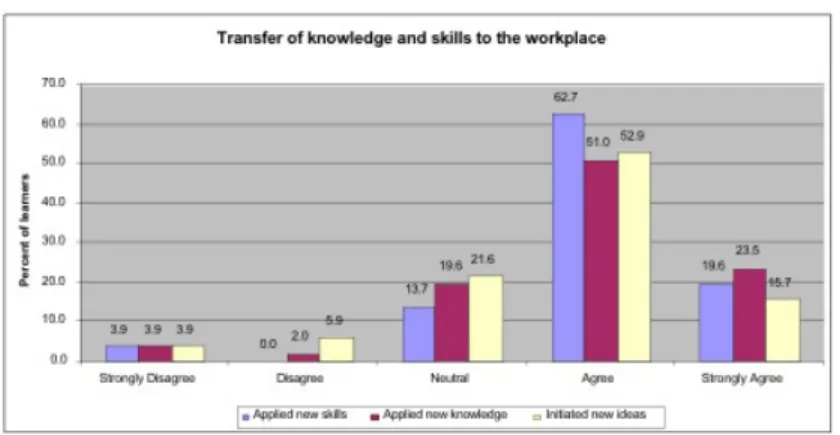 FIGURE 2. Transfer of knowledge and skills to the workplace
