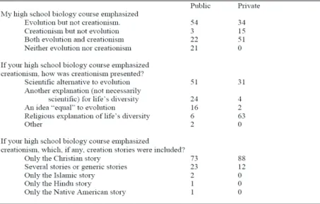 TABLE 1. How students from a university in the Midwestern U.S. characterize their high school  biology courses