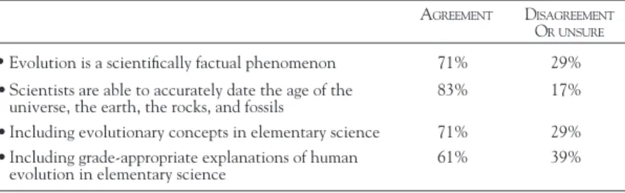 TABLE 1: Participants’ ideas about evolution and teaching evolution (N=138) A GREEMENT D ISAGREEMENT