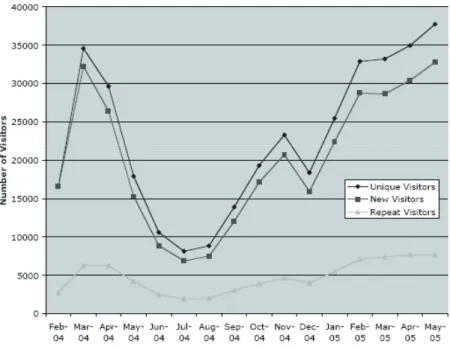 Figure 4 illustrates trends in site visitation during the log ﬁle analysis. The  dips in visitors in December 2004 and in Summer 2004 support the  infer-ence that a large proportion of the visitors are educators who use the site  primarily during the schoo